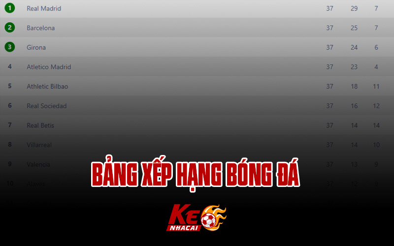 Bảng xếp hạng bóng đá tại keonhacai