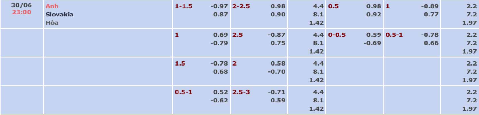 Bảng tỷ lệ kèo Anh vs Slovakia 23h00 ngày 30/06/2024