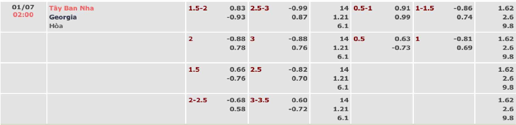 Bảng tỷ lệ kèo Tây Ban Nha vs Georgia 02h00 ngày 01/07/2024