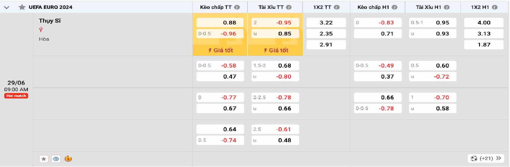 Bảng tỷ lệ kèo Thụy Sĩ vs Ý 23h00 ngày 29/06/2024